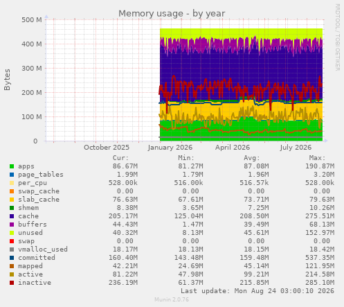 Memory usage