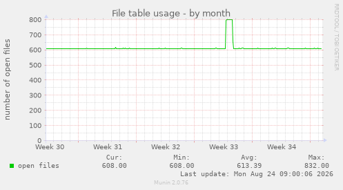 File table usage