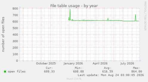 File table usage