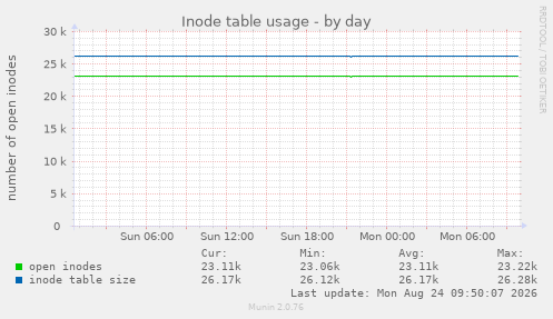 Inode table usage