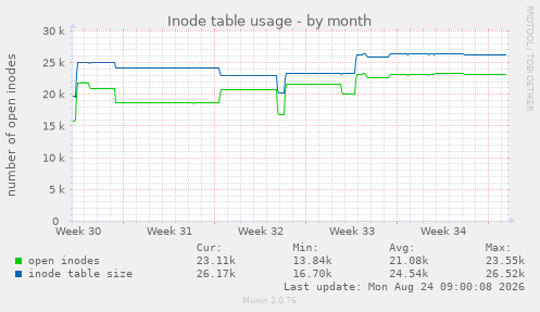 Inode table usage