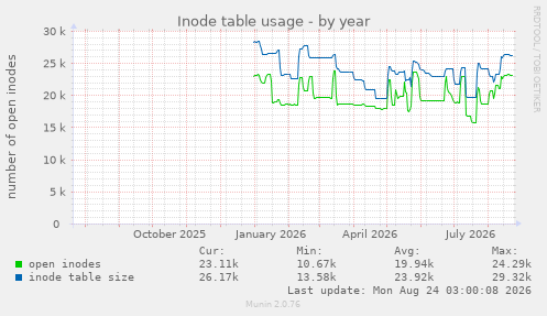 Inode table usage