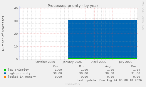 Processes priority