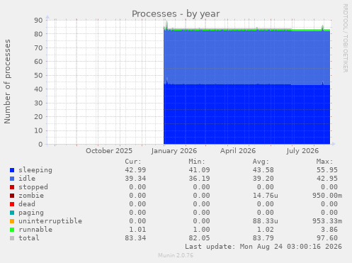Processes