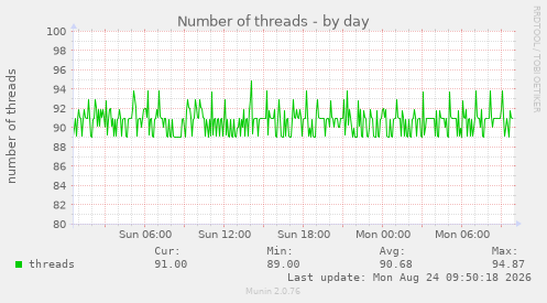 Number of threads