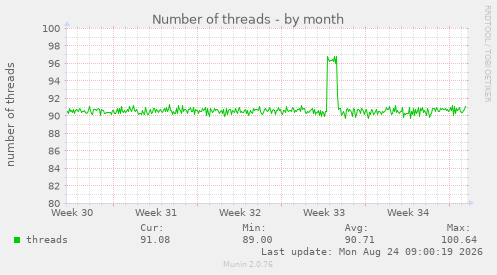 Number of threads