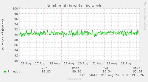 Number of threads