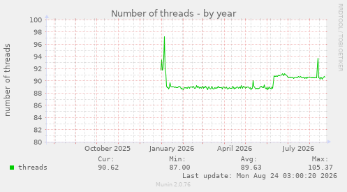 Number of threads