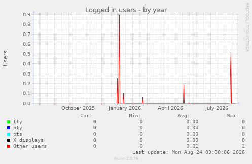 Logged in users
