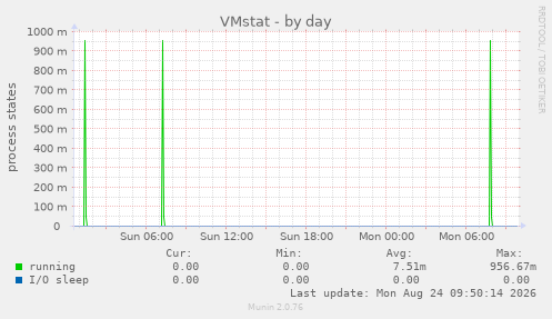 VMstat