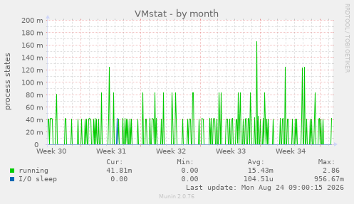 VMstat