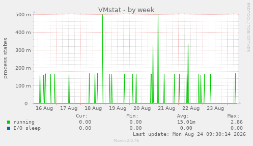 VMstat