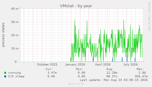 VMstat
