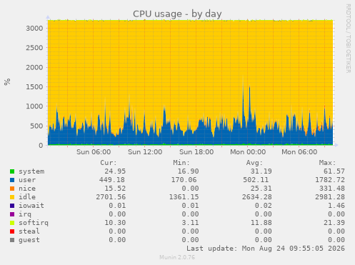 CPU usage