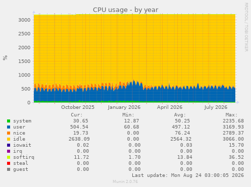 CPU usage