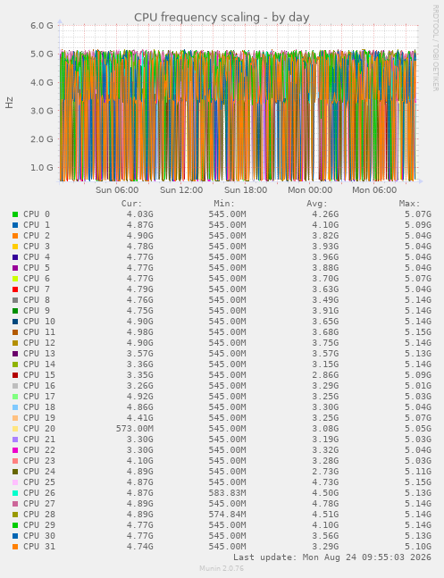 CPU frequency scaling