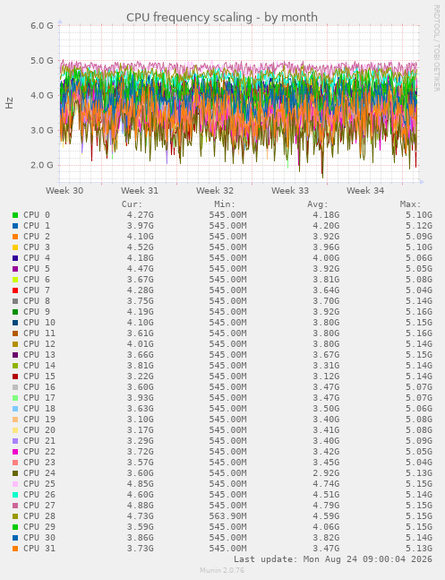 CPU frequency scaling