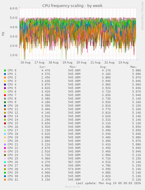 CPU frequency scaling