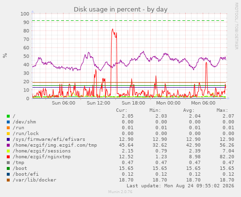 Disk usage in percent