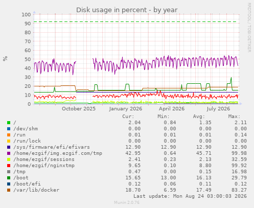 Disk usage in percent