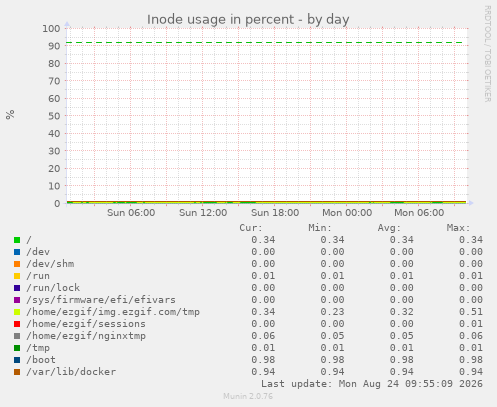 Inode usage in percent