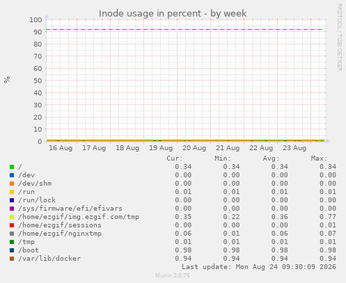 Inode usage in percent