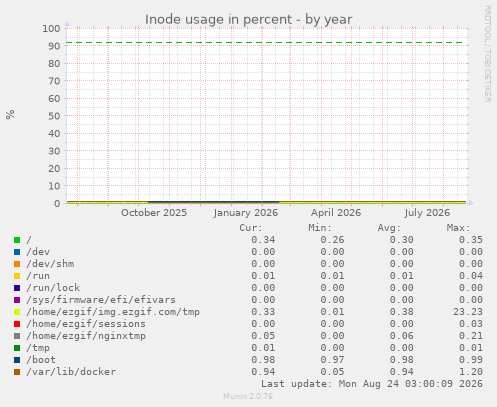 Inode usage in percent