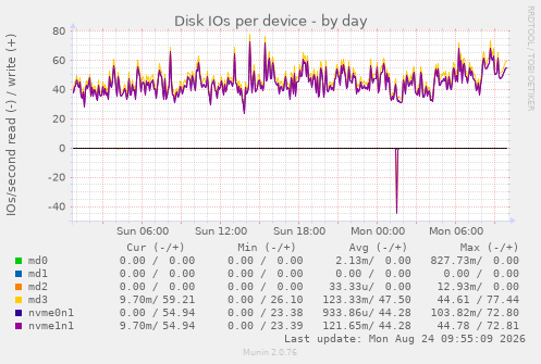 Disk IOs per device