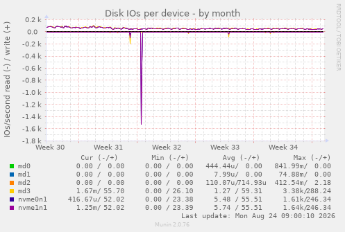 Disk IOs per device