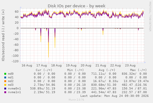Disk IOs per device