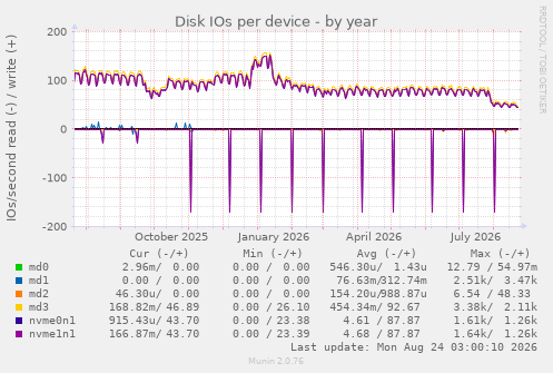 Disk IOs per device