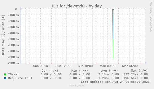IOs for /dev/md0