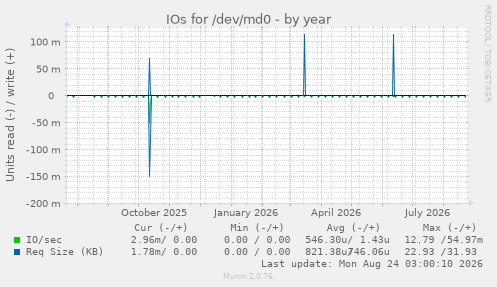 IOs for /dev/md0