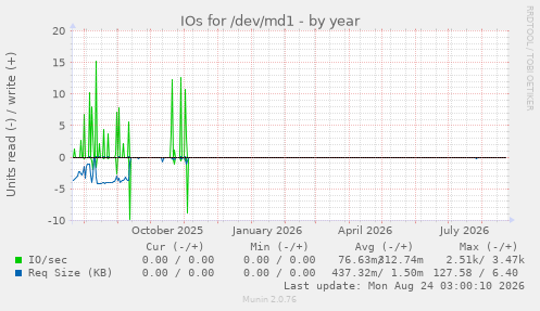 IOs for /dev/md1