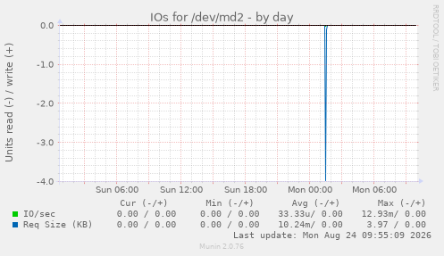 IOs for /dev/md2