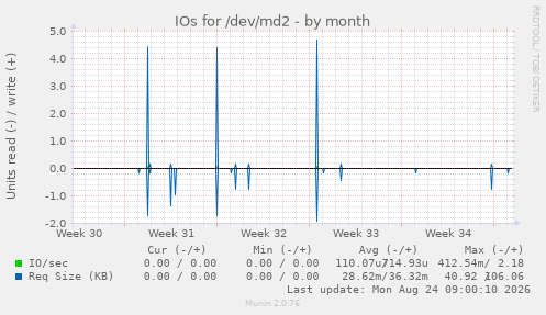 IOs for /dev/md2