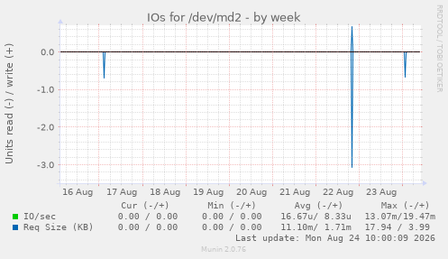 IOs for /dev/md2