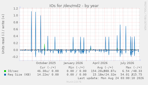 IOs for /dev/md2
