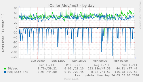 IOs for /dev/md3