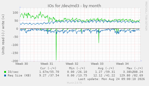 IOs for /dev/md3