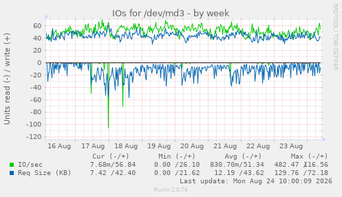 IOs for /dev/md3