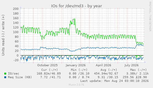 IOs for /dev/md3