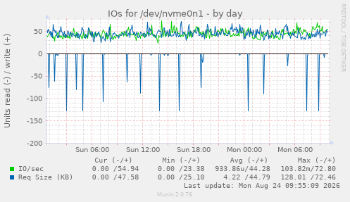 IOs for /dev/nvme0n1