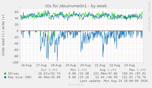IOs for /dev/nvme0n1