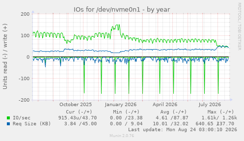 IOs for /dev/nvme0n1