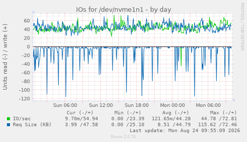 IOs for /dev/nvme1n1