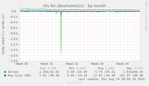 IOs for /dev/nvme1n1