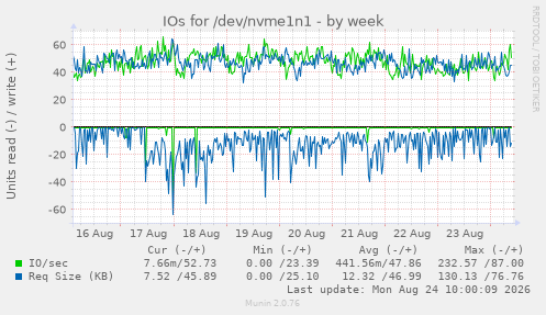 IOs for /dev/nvme1n1