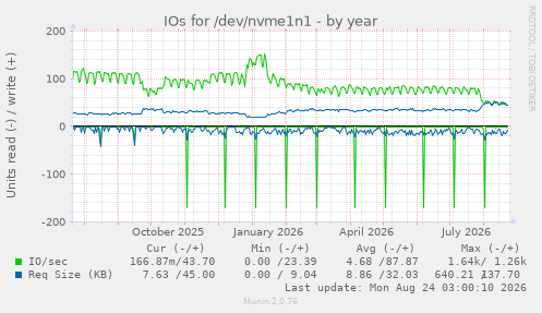 IOs for /dev/nvme1n1