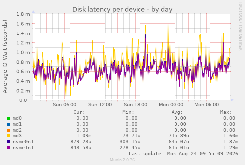 Disk latency per device